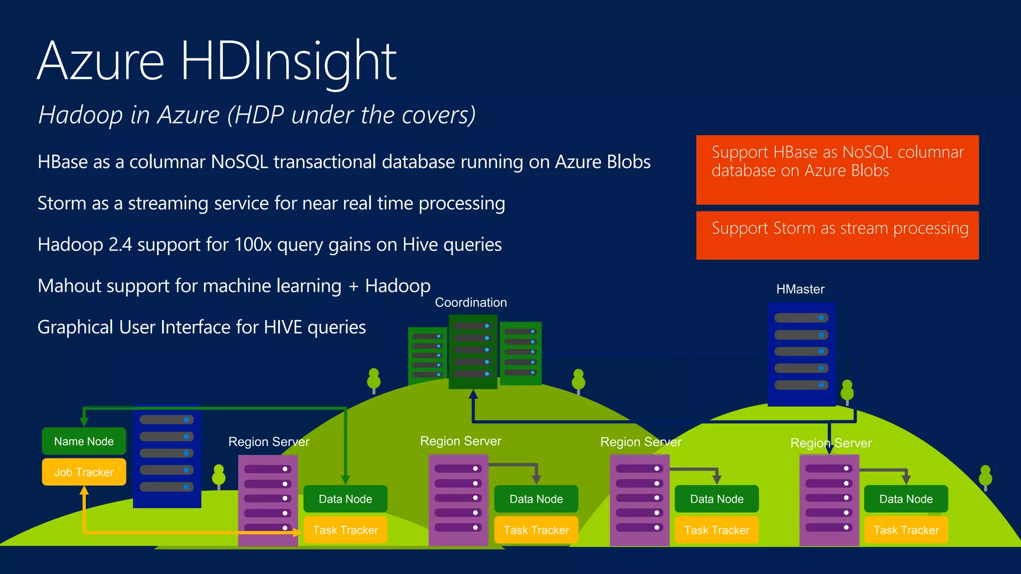 Support HBase as NoSQL columnar
database on Azure Blobs
Support Storm as stream processing
Hadoop in Azure (HDP under the covers)
Data Node Data Node Data Node Data Node
Task Tracker Task Tracker Task Tracker Task Tracker
Name Node
Job Tracker
HMaster
Coordination
Region Server Region Server Region Server Region Server
HBase as a columnar NoSQL transactional database running on Azure Blobs
Storm as a streaming service for near real time processing
Hadoop 2.4 support for 100x query gains on Hive queries
Mahout support for machine learning + Hadoop
Graphical User Interface for HIVE queries
 