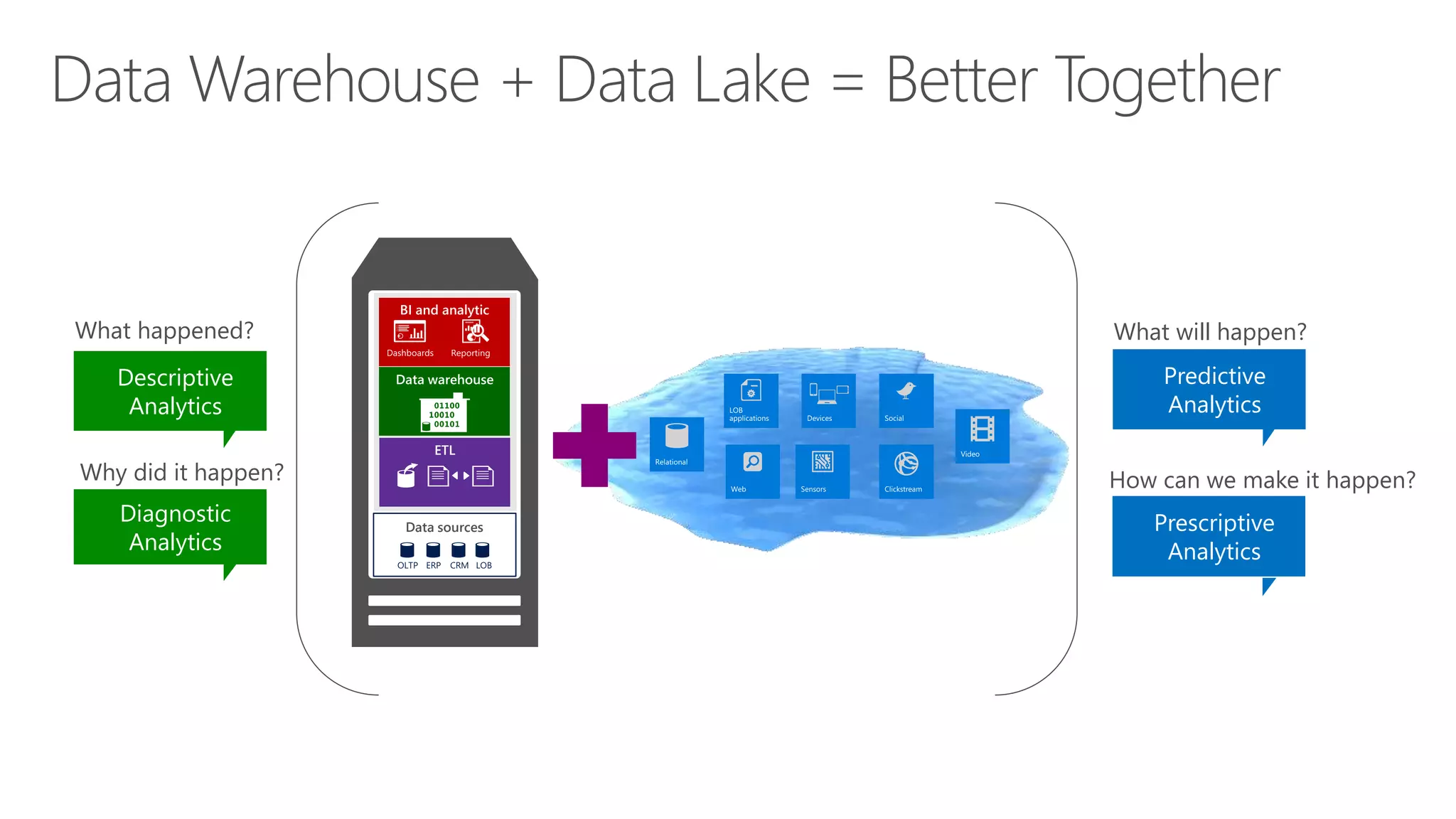 Data sources
What happened?
Why did
it happen?
Descriptive
Analytics
Diagnostic
Analytics
Why did it happen?
What will happen?
Predictive
Analytics
Prescriptive
Analytics
How can we make it happen?
 