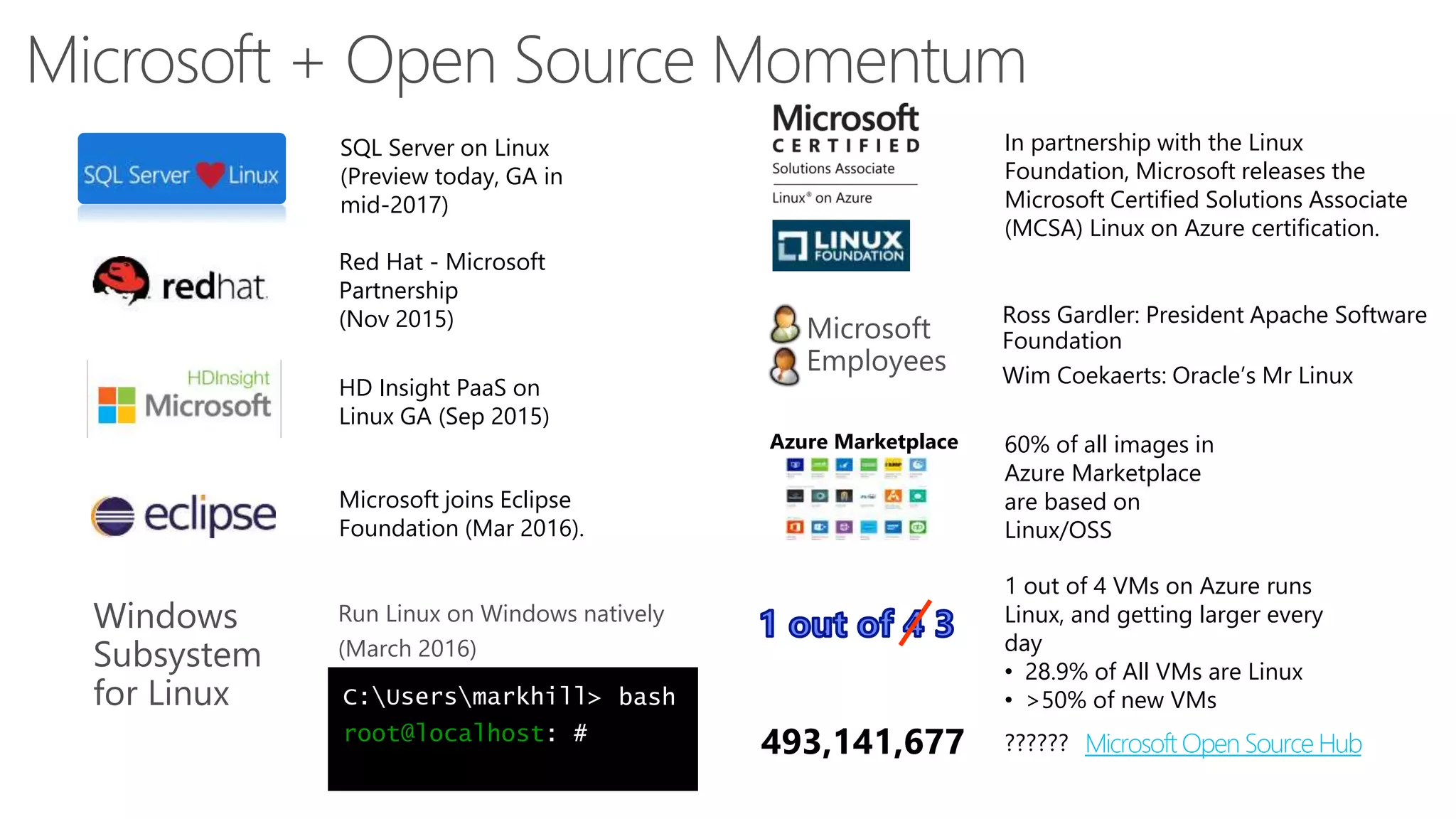 SQL Server on Linux
(Preview today, GA in
mid-2017)
Red Hat - Microsoft
Partnership
(Nov 2015)
Microsoft joins Eclipse
Foundation (Mar 2016).
HD Insight PaaS on
Linux GA (Sep 2015)
C:Usersmarkhill>
root@localhost: #
bash
Azure Marketplace 60% of all images in
Azure Marketplace
are based on
Linux/OSS
In partnership with the Linux
Foundation, Microsoft releases the
Microsoft Certified Solutions Associate
(MCSA) Linux on Azure certification.
493,141,677 ?????? Microsoft Open Source Hub
Ross Gardler: President Apache Software
Foundation
Wim Coekaerts: Oracle’s Mr Linux
1 out of 4 VMs on Azure runs
Linux, and getting larger every
day
• 28.9% of All VMs are Linux
• >50% of new VMs
 