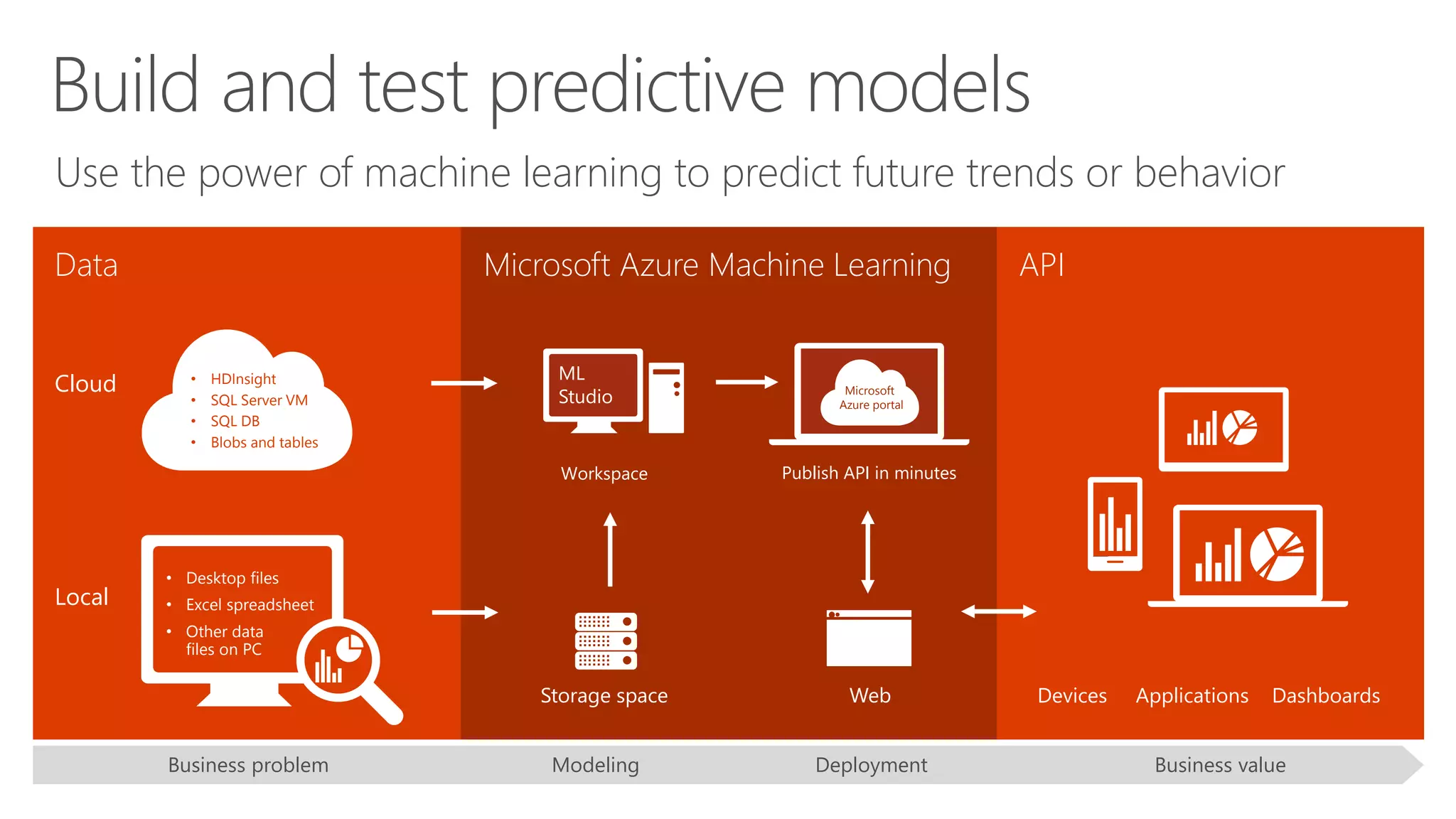 Use the power of machine learning to predict future trends or behavior
Build and test predictive models
• HDInsight
• SQL Server VM
• SQL DB
• Blobs and tables
Publish API in minutes
Devices Applications Dashboards
Data Microsoft Azure Machine Learning API
Storage space Web
Microsoft
Azure portal
Workspace
ML
Studio
Business problem Business valueModeling Deployment
• Desktop files
• Excel spreadsheet
• Other data
files on PC
Cloud
Local
 