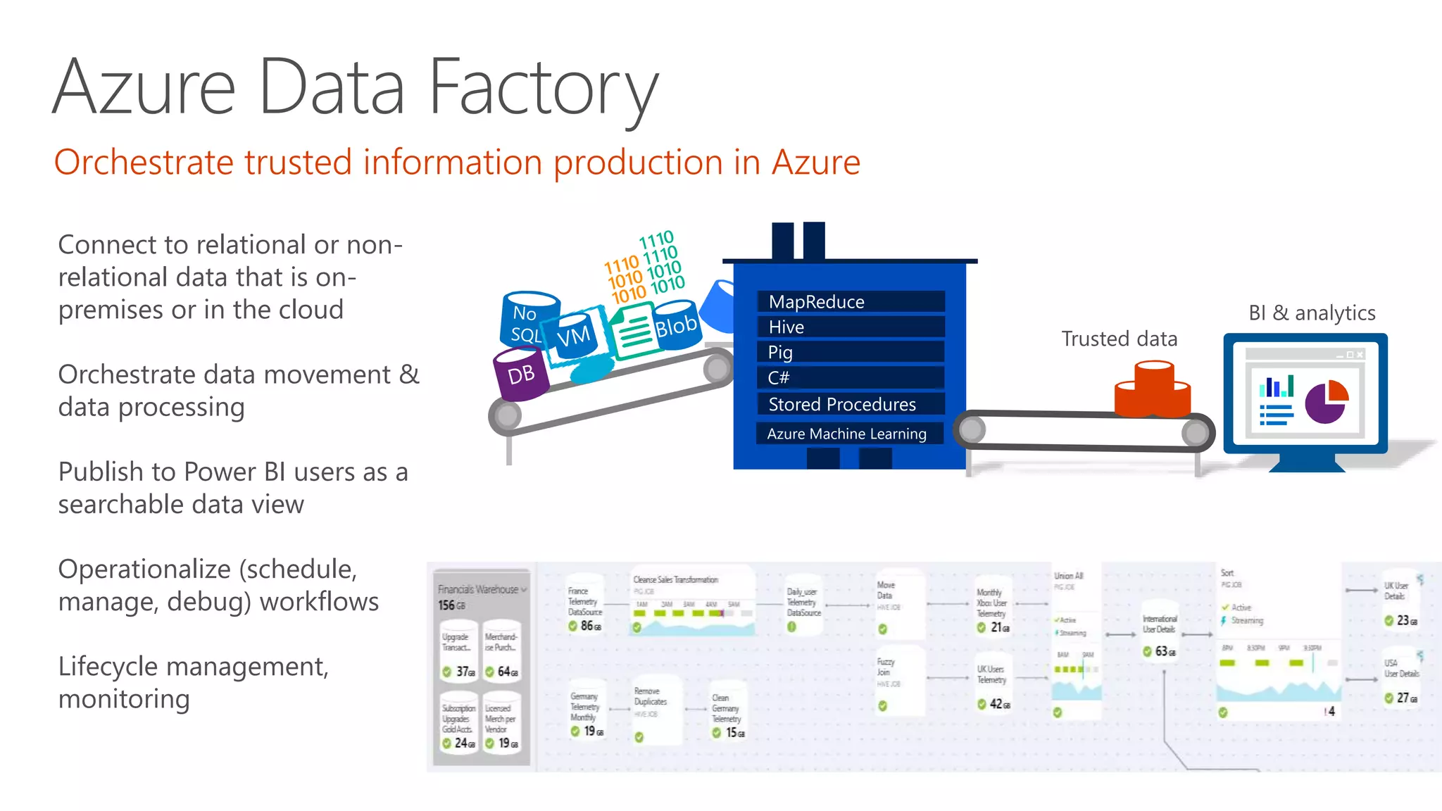 Azure Data Factory
Connect to relational or non-
relational data that is on-
premises or in the cloud
Orchestrate data movement &
data processing
Publish to Power BI users as a
searchable data view
Operationalize (schedule,
manage, debug) workflows
Lifecycle management,
monitoring
Orchestrate trusted information production in Azure
Microsoft Confidential – Under Strict NDA
C#
MapReduce
Hive
Pig
Stored Procedures
Azure Machine Learning
 