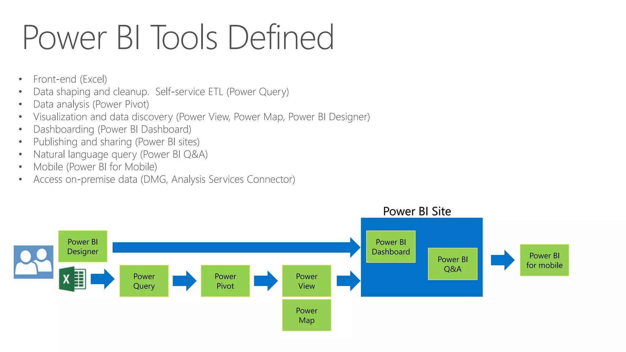 Power BI Tools Defined
• Front-end (Excel)
• Data shaping and cleanup. Self-service ETL (Power Query)
• Data analysis (Power Pivot)
• Visualization and data discovery (Power View, Power Map, Power BI Designer)
• Dashboarding (Power BI Dashboard)
• Publishing and sharing (Power BI sites)
• Natural language query (Power BI Q&A)
• Mobile (Power BI for Mobile)
• Access on-premise data (DMG, Analysis Services Connector)
Power
Query
Power
Pivot
Power
View
Power
Map
Power BI
Designer
Power BI
Dashboard
Power BI Site
Power BI
Q&A
Power BI
for mobile
 