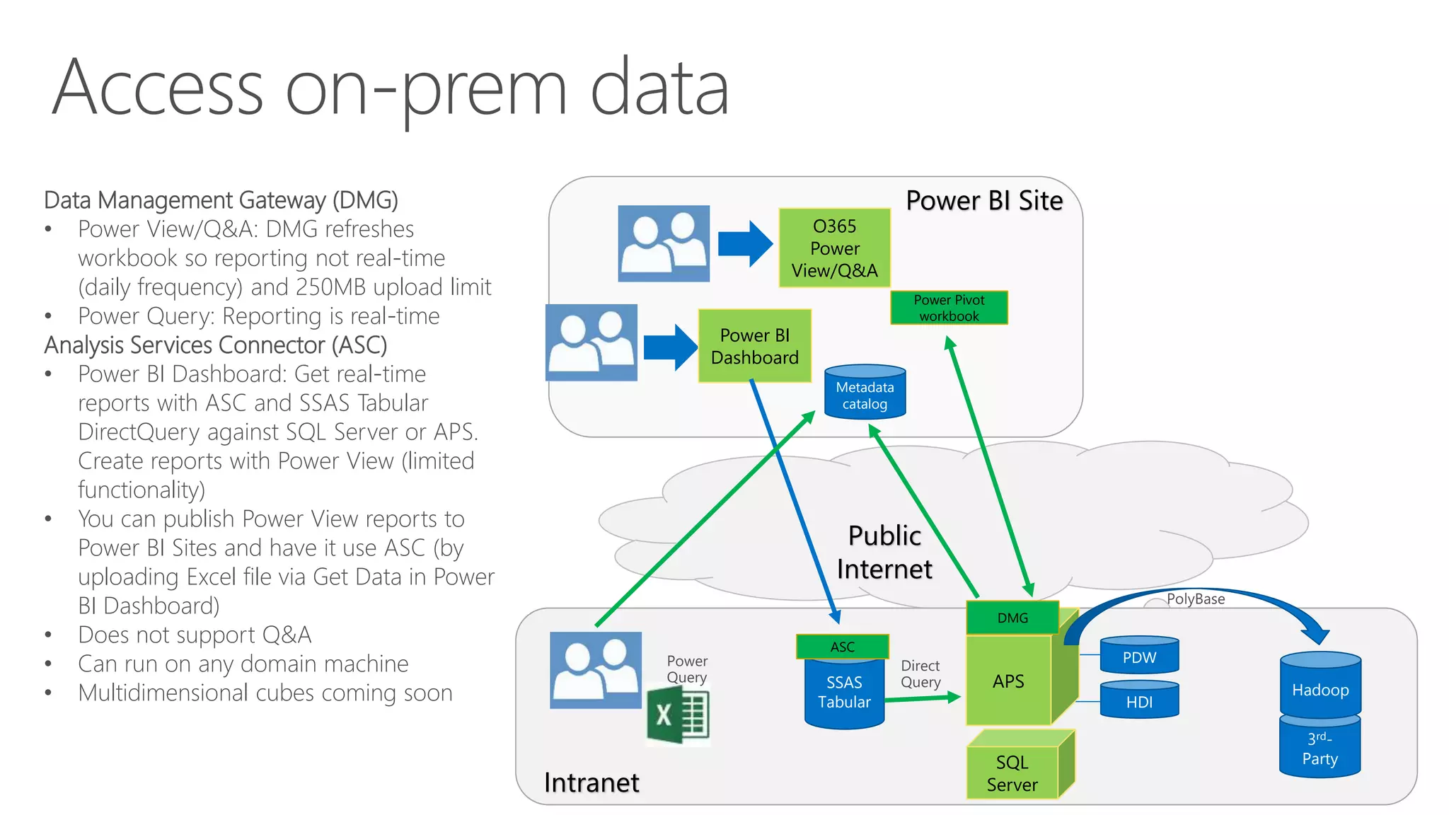 Data Management Gateway (DMG)
• Power View/Q&A: DMG refreshes
workbook so reporting not real-time
(daily frequency) and 250MB upload limit
• Power Query: Reporting is real-time
Analysis Services Connector (ASC)
• Power BI Dashboard: Get real-time
reports with ASC and SSAS Tabular
DirectQuery against SQL Server or APS.
Create reports with Power View (limited
functionality)
• You can publish Power View reports to
Power BI Sites and have it use ASC (by
uploading Excel file via Get Data in Power
BI Dashboard)
• Does not support Q&A
• Can run on any domain machine
• Multidimensional cubes coming soon
Intranet
Power BI Site
PDW
HDI
APS
DMG
Metadata
catalog
O365
Power
View/Q&A
3rd-
Party
Hadoop
Power BI
Dashboard
SSAS
Tabular
Public
Internet
ASC
Power Pivot
workbook
SQL
Server
 