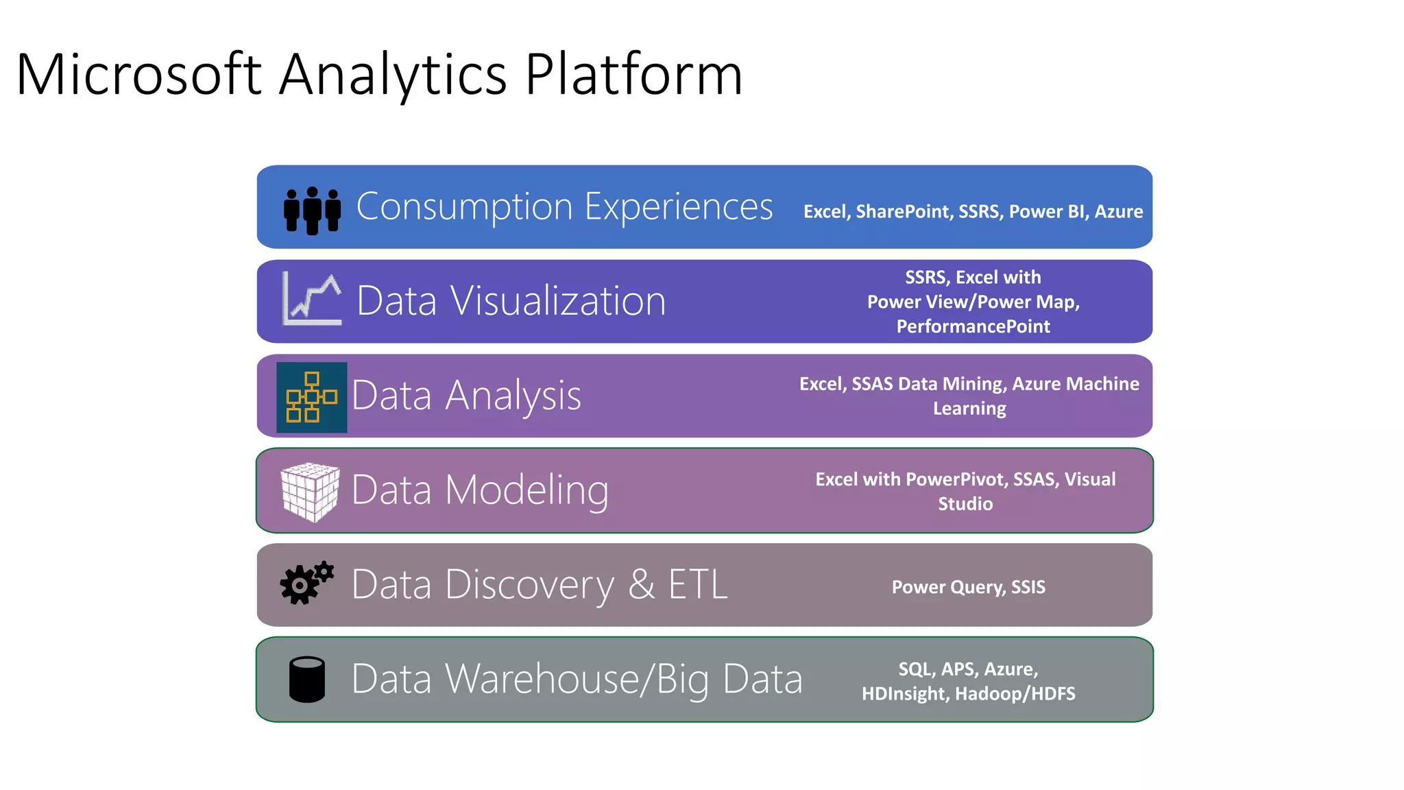Consumption Experiences
Data Visualization
Data Analysis
Data Modeling
Data Discovery & ETL
Data Warehouse/Big Data
Microsoft Analytics Platform
 