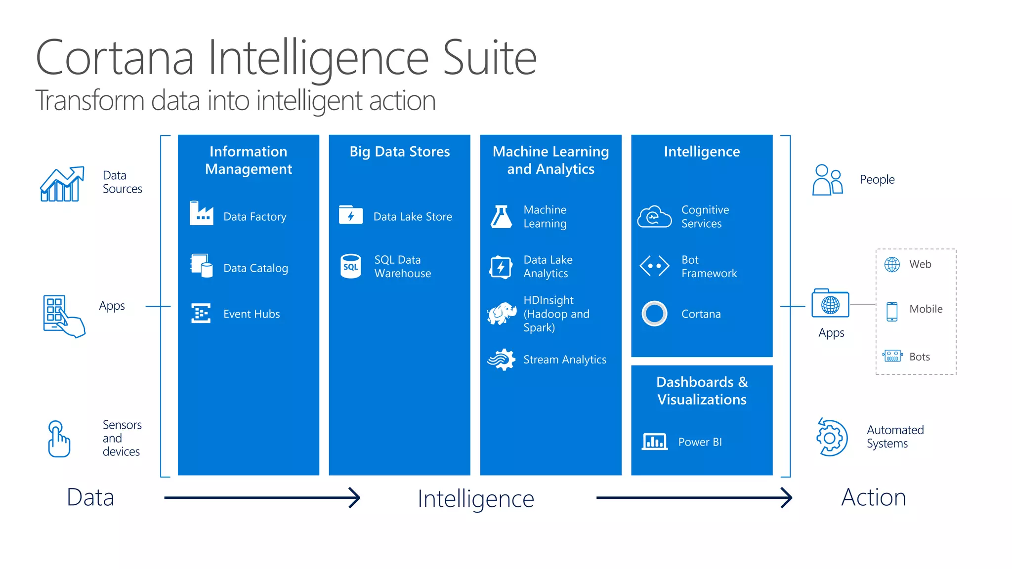 Cortana Intelligence Suite
Transform data into intelligent action
Action
People
Automated
Systems
Apps
Web
Mobile
Bots
Intelligence
Dashboards &
Visualizations
Cortana
Bot
Framework
Cognitive
Services
Power BI
Information
Management
Event Hubs
Data Catalog
Data Factory
Machine Learning
and Analytics
HDInsight
(Hadoop and
Spark)
Stream Analytics
Intelligence
Data Lake
Analytics
Machine
Learning
Big Data Stores
SQL Data
Warehouse
Data Lake Store
Data
Sources
Apps
Sensors
and
devices
Data
 