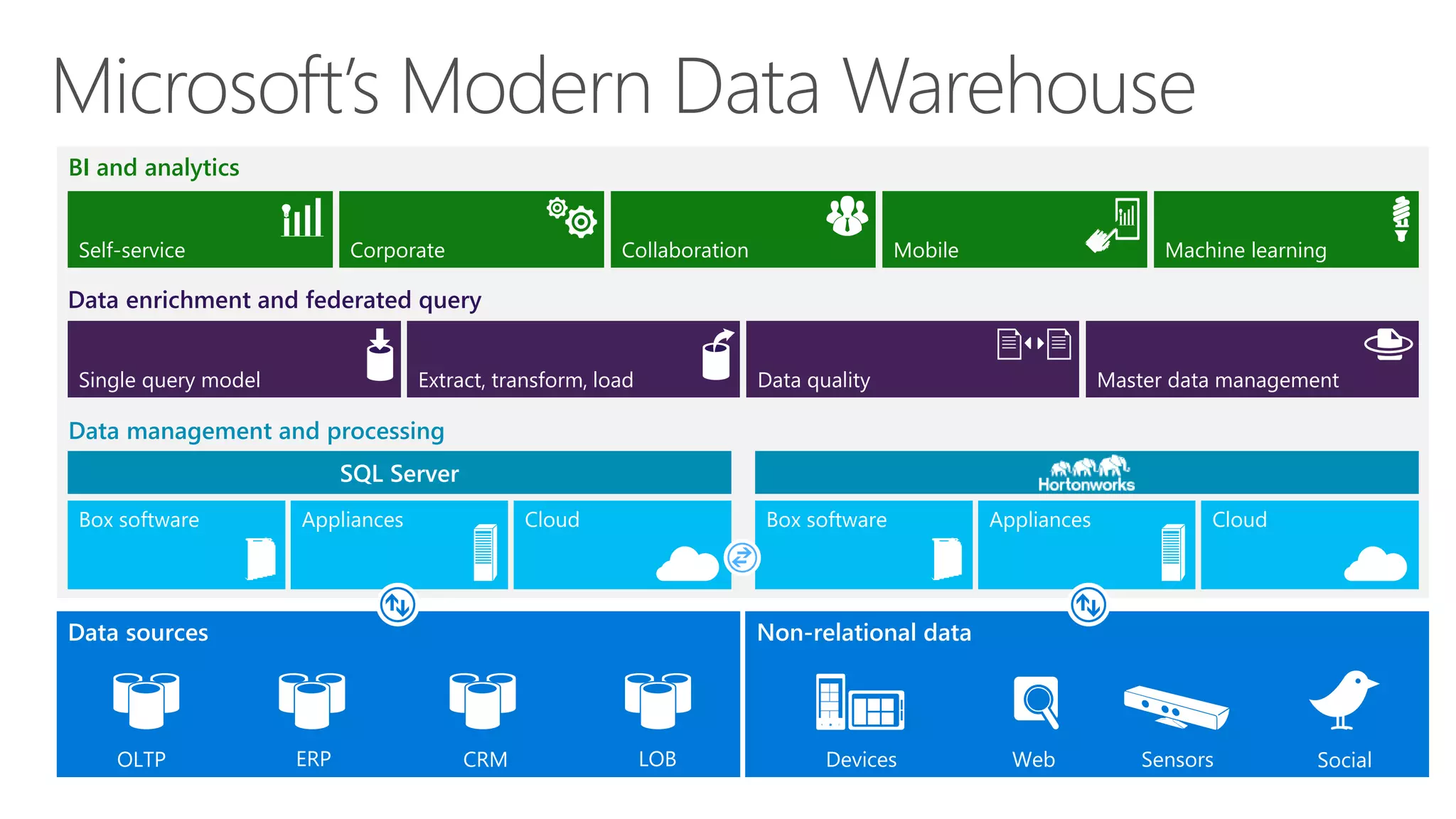 BI and analytics
Data management and processing
Data sources Non-relational data
Data enrichment and federated query
OLTP ERP CRM LOB Devices Web Sensors Social
Self-service Corporate Collaboration Mobile Machine learning
Single query model Extract, transform, load Data quality Master data management
Box software Appliances Cloud
SQL Server
Box software Appliances Cloud
 