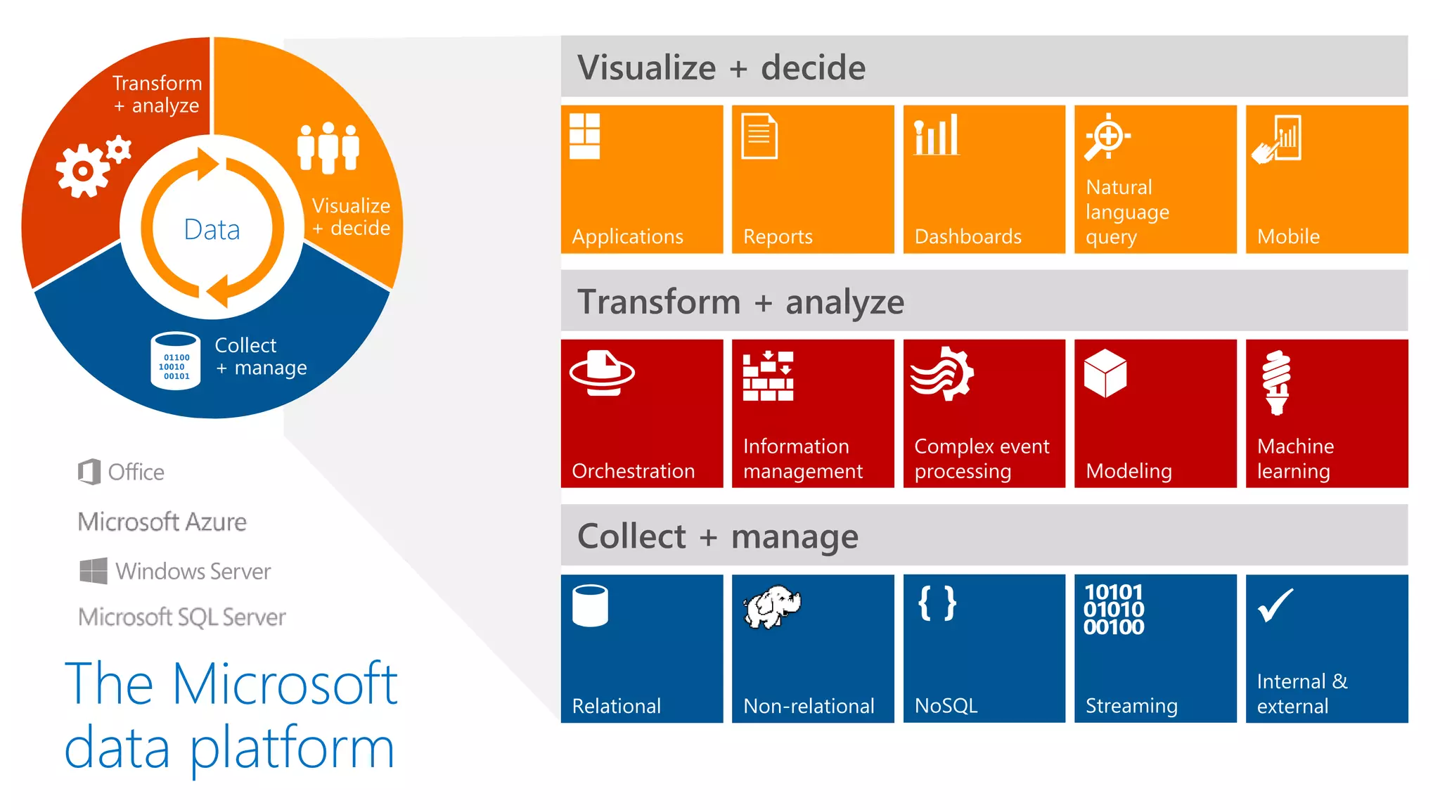 The Microsoft
data platform
MobileReports
Natural
language
queryDashboardsApplications
StreamingRelational
Internal &
externalNon-relational NoSQL
Orchestration
Machine
learningModeling
Information
management
Complex event
processing
Transform
+ analyze
Visualize
+ decide
Collect
+ manage
Data
 