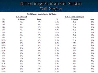 Net oil imports from the Persian Gulf Region 