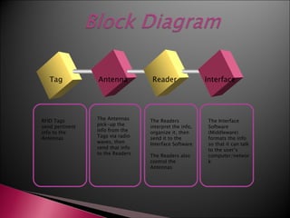 Tag           Antenna          Reader                Interface




RFID Tags        The Antennas     The Readers            The Interface
send pertinent   pick-up the      interpret the info,    Software
info to the      info from the    organize it, then      (Middleware)
Antennas         Tags via radio   send it to the         formats the info
                 waves, then      Interface Software     so that it can talk
                 send that info                          to the user’s
                 to the Readers   The Readers also       computer/networ
                                  control the            k
                                  Antennas
 