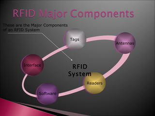 These are the Major Components
of an RFID System

                                 Tags
                                                  Antennas




         Interface
                                  RFID
                                 System
                                        Readers

                Software
 