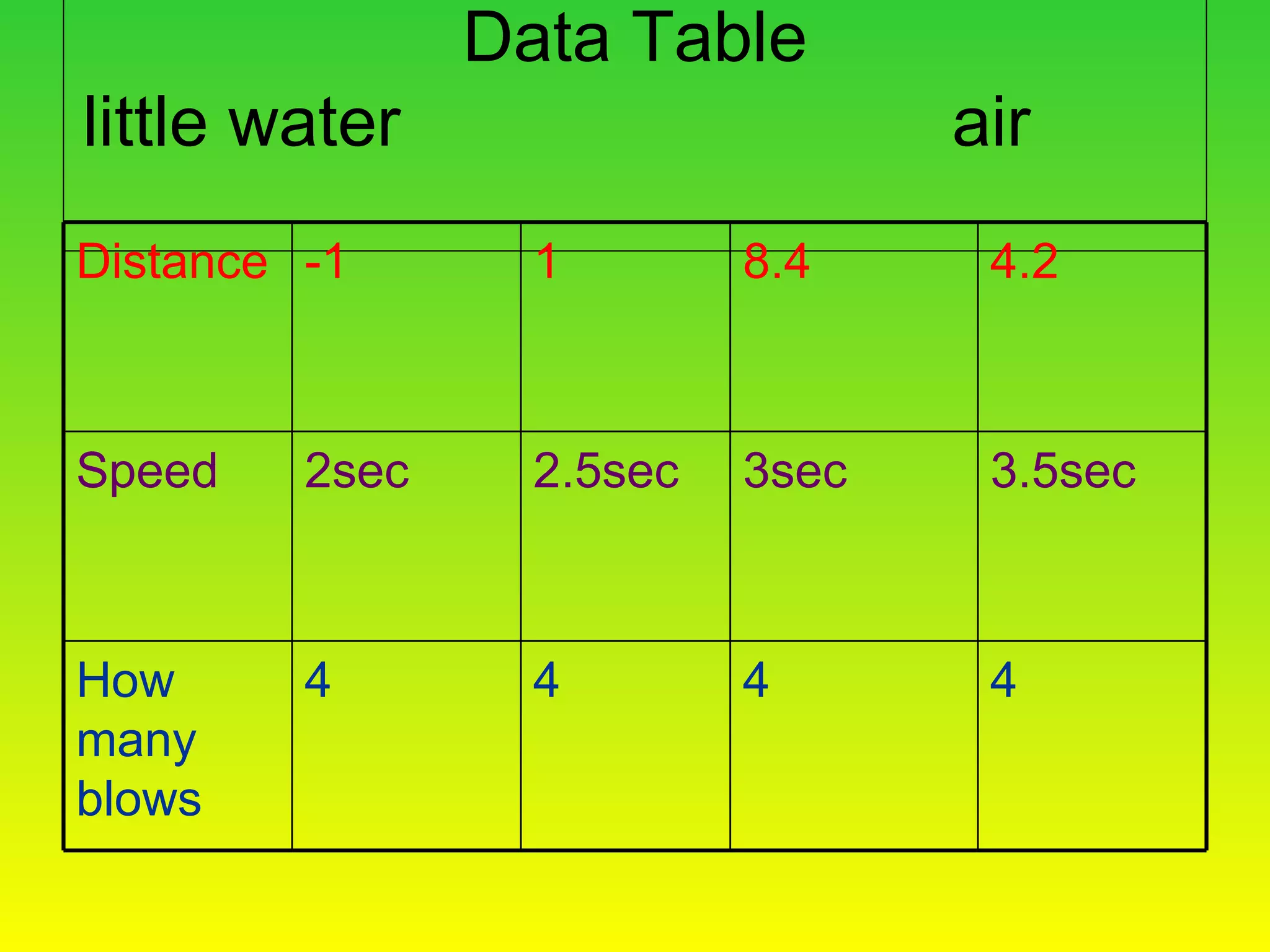 Data Table little water air 4 4 4 4 How many blows 3.5sec 3sec 2.5sec 2sec Speed 4.2 8.4 1 -1 Distance