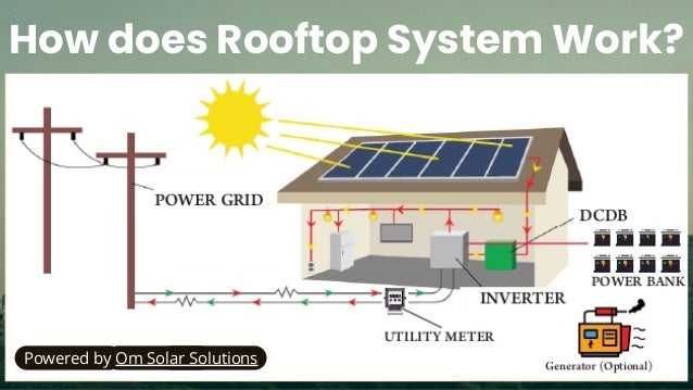 Powered by Om Solar Solutions
How does Rooftop System Work?
 
