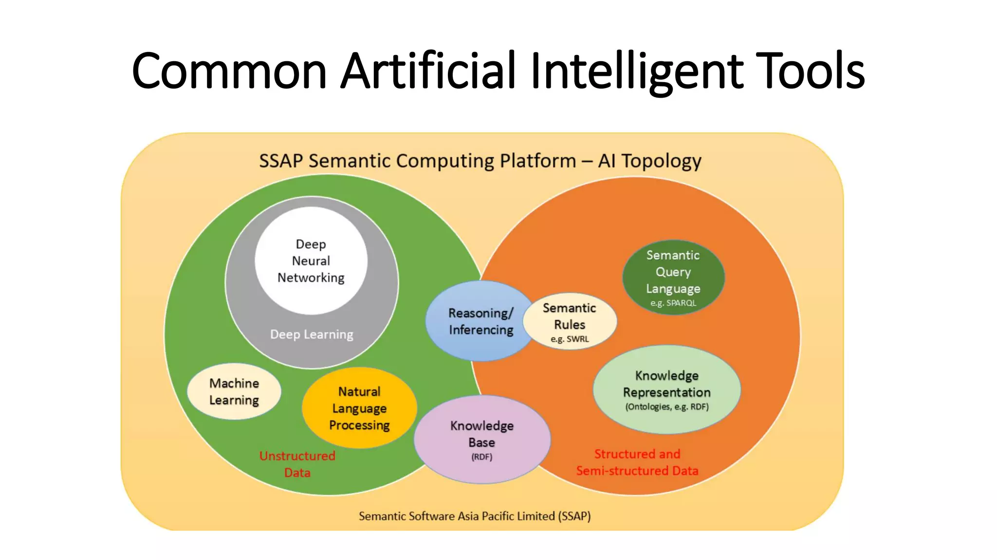 Common Artificial Intelligent Tools
 