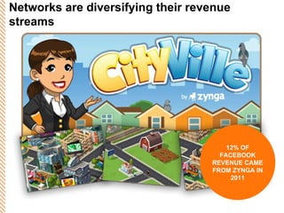 12% OF FACEBOOK REVENUE CAME FROM ZYNGA IN 2011 Networks are diversifying their revenue streams 