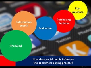 www.SeoCustomer.com
How does social media influence
the consumers buying process?
Post
purchase
Purchasing
decision
Evaluation
Information
search
The Need
 