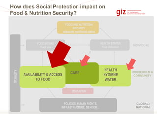 Social Protection and Its Impact on Food and Nutrition Security | PPT