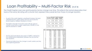 Loan Profitability – Multi-Factor Risk (4 of 4)
The Credit Capital, Loan Loss and Guarantor factors change over time. This reflects the normal observation that
loans of the same risk rating with a shorter term represent less overall risk than those of a longer duration.
o As part of the credit migration using Basel III analysis, the bank
will determine the credit capital, loan loss and Guarantor
factors based on different durations of a loan.
o The table to the right shows that a loan with ten years to
maturity would have a credit capital rate of 30.00%. At one
year this declines to 10.00%.
o The five year level already discussed of 18.89%, is derived by
the mathematical interpolation between the one and ten
year durations.
o The second table shows the change in credit capital over time
and capital requirement.
Month Credit Capital% Credit Capital Unmitigated Total Capital
1 18.89% $93,215 $10,000 $103,215
2 18.70% $92,304 $10,000 $102,304
3 18.52% $91,394 $10,000 $101,394
4 18.33% $90,483 $10,000 $100,483
5 18.15% $89,573 $10,000 $99,573
6 17.96% $88,662 $10,000 $98,662
24 14.63% $72,258 $10,000 $82,258
25 14.44% $71,346 $10,000 $81,346
26 14.26% $70,434 $10,000 $80,434
27 14.07% $69,522 $10,000 $79,522
40 11.67% $57,658 $10,000 $67,658
41 11.48% $56,745 $10,000 $66,745
42 11.30% $55,832 $10,000 $65,832
43 11.11% $54,919 $10,000 $64,919
60 10.00% $49,438 $10,000 $59,438
average $68,798 $10,000 $78,798
 