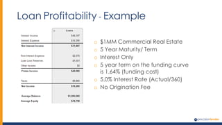 Loan Profitability - Example
o $1MM Commercial Real Estate
o 5 Year Maturity/ Term
o Interest Only
o 5 year term on the funding curve
is 1.64% (funding cost)
o 5.0% Interest Rate (Actual/360)
o No Origination Fee
 