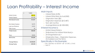 Loan Profitability – Interest Income
Main Inputs:
o Interest Rate (5.0%)
o Interest Rate Basis (Actual/360)
o Origination Fees ($0)
o Origination Expenses ($12,487)
o Term (60 months)
o Average Balance ($1,000,000)
Interest Income is:
o [Initial Interest Rate] x
o [Adjustment for Interest Rate Basis] x
o [Average Balance] +
o [Origination Fees – Origination Expenses,
Annualized over the Term]
Specifically in this Example:
o 5.0% x (365/360) x $1,000,000 + ($0 - $12,487) x (12/60)
o = $48,197
 