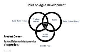 Build Right Things Build Things Right
Product
Owner
Teams
Scrum
Master
Build it Fast
Roles on Agile Development
 