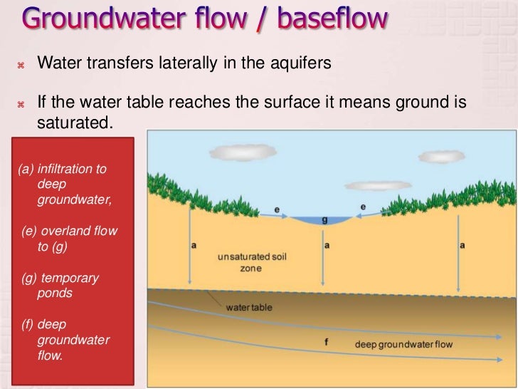 How does water move through the drainage basin lesson 3