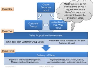 Create
Customer
Intent
Understanding
Two-Way-
Value
Customer
Groups
Delivery of Value
Experience and Process Management.
Measurement and Improvement.
Alignment of resources: people, culture,
communications, sales tactics, service delivery.
Value Proposition Development
What does each Customer Group value?
What is the Value Proposition for each
Customer Group?
Phase One
Phase Three
Phase Two
© Mark Hocknell 2017Customer Value
Most businesses do not
do Phase One or Two –
they just focus on the
“doing” – trying to get
alignment through the
Delivery of Value
 