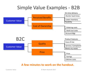 Customer Value © Mark Hocknell 2017
Simple Value Examples - B2B
Customer Value
Cost of Ownership
Perceived Benefits
On-time delivery
Shorter lead times
Flexibility
Lower inventory
Ordering costs
Stock-out costs
Account Mgt
B2C
Customer Value
Price
Quality
Product Features
Ease of Use
Meets my needs
Service / Complaints
Price
Savings
Lifetime costs
A few minutes to work on the handout.
 