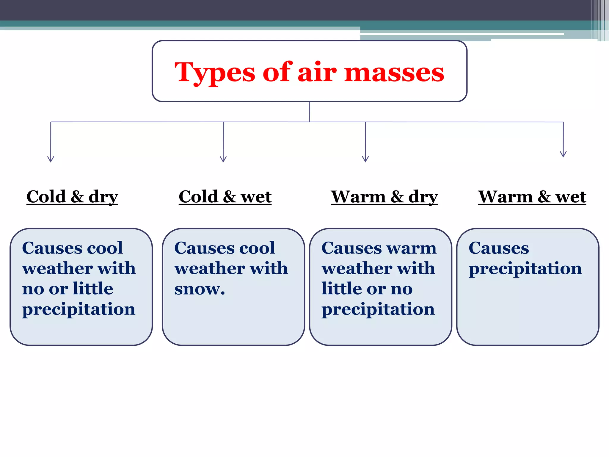 Types of air masses
Cold & dry Cold & wet Warm & wetWarm & dry
Causes cool
weather with
no or little
precipitation
Causes cool
weather with
snow.
Causes warm
weather with
little or no
precipitation
Causes
precipitation