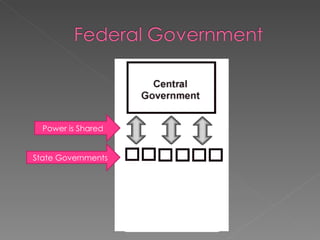 State Governments Power is Shared  