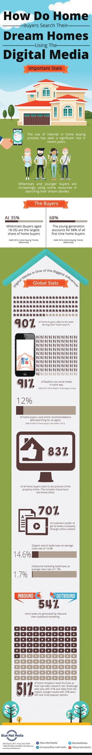 [Infographic] How Do Home Buyers Search Their Dream Homes Using the Digital Media 