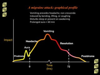A migraine attack: graphical profile
Aura
Vomiting
Time
(hrs)
Impact
Prodrome
Resolution
Postdrome
Headache
0 72
Vomiting precedes headache; non crescendo
Induced by bending, lifting, or coughing
Disturbs sleep or present on awakening
Prolonged aura > 60 min
 