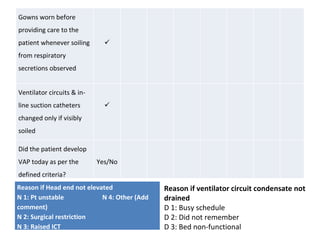 Reason if ventilator circuit condensate not drained D 1: Busy schedule D 2: Did not remember D 3: Bed non-functional Gowns worn before providing care to the patient whenever soiling from respiratory secretions observed                    Ventilator circuits & in-line suction catheters changed only if visibly soiled                  Did the patient develop VAP today as per the defined criteria?   Yes/No               Reason if Head end not elevated N 1: Pt unstable  N 4: Other (Add comment) N 2: Surgical restriction N 3: Raised ICT 