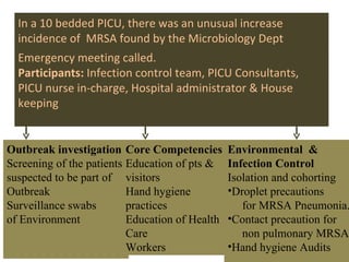 In a 10 bedded PICU, there was an unusual increase incidence of  MRSA found by the Microbiology Dept  Outbreak investigation Screening of the patients  suspected to be part of  Outbreak Surveillance swabs  of Environment Core Competencies Education of pts & visitors Hand hygiene practices Education of Health Care  Workers Environmental  &  Infection Control Isolation and cohorting Droplet precautions  for MRSA Pneumonia. Contact precaution for non pulmonary MRSA Hand hygiene Audits Emergency meeting called. Participants:  Infection control team, PICU Consultants, PICU nurse in-charge, Hospital administrator & House keeping  