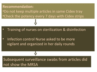 Recommendation: Do not keep multiple articles in same Cidex tray Check the potency every 7 days with Cidex strips Subsequent surveillance swabs from articles did not show the MRSA Training of nurses on sterilization & disinfection Infection control Nurse asked to be more vigilant and organized in her daily rounds 
