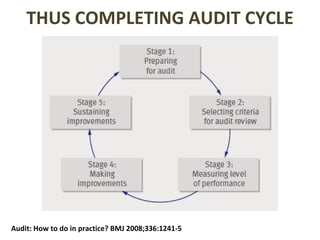 THUS COMPLETING AUDIT CYCLE Audit: How to do in practice? BMJ 2008;336:1241-5 