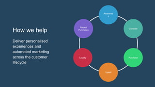 Awarenes
s
Consider
Purchase
Upsell
Loyalty
Repeat
Purchases
How we help
Deliver personalised
experiences and
automated marketing
across the customer
lifecycle
 