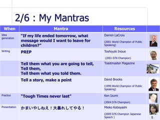 2/6 : My Mantras
 When                          Mantra                         Resources
Idea
generation
               “If my life ended tomorrow, what        Darren LaCroix
               message would I want to leave for       (2001 World Champion of Public
               children?”                              Speaking)

Writing        PREP                                    Toshiyuki Inoue

                                                       (2001 D76 Champion)

               Tell them what you are going to tell,   Toastmaster Magazine
               Tell them,
               Tell them what you told them.
               Tell a story, make a point              David Brooks

                                                       (1999 World Champion of Public
                                                       Speaking)

Practice       “Tough Times never last”                Ken Izumi

                                                       (2004 D76 Champion)
Presentation                                           Mieko Kobayashi
               かまいやしねえ！大暴れしてやる！
                                                       (2009 D76 Champion Japanese
                                                       Speech )                         5
 