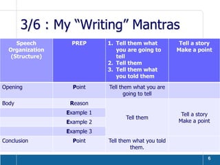 3/6 : My “Writing” Mantras
     Speech       PREP       1. Tell them what          Tell a story
  Organization                  you are going to       Make a point
   (Structure)                  tell
                             2. Tell them
                             3. Tell them what
                                you told them
Opening            Point     Tell them what you are
                                    going to tell
Body              Reason
                 Example 1                              Tell a story
                                    Tell them
                 Example 2                             Make a point
                 Example 3
Conclusion         Point     Tell them what you told
                                      them.
                                                                   6
 