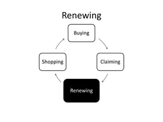 Renewing
Buying
Claiming
Renewing
Shopping
 