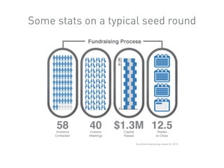 DocSend fundraising research, 2015
Some stats on a typical seed round
 
