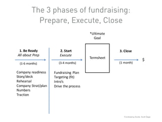 1.#Be#Ready
All#about#Prep
2.#Start
Execute
Termsheet
3.#Close
Company.readiness
Story/deck
Rehearsal
Company.Strat/plan
Numbers
Traction
Fundraising. Plan
Targeting.(fit)
Intro’s
Drive.the.process
*Ultimate.
Goal
$
(1I6.months) (3I4.months) (1.month)
The 3 phases of fundraising:
Prepare, Execute, Close
Fundraising Guide, Scott Sage
 