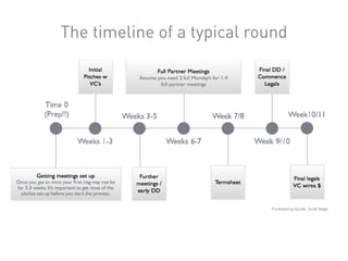 The timeline of a typical round
Fundraising Guide, Scott Sage
 