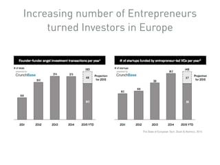 Increasing number of Entrepreneurs
turned Investors in Europe
The State of European Tech, Slush & Atomico, 2015
 