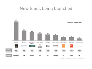 New funds being launched
The State of European Tech, Slush & Atomico, 2015
 