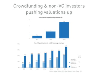 Crowdfunding & non-VC investors
pushing valuations up
Venture Capital Outlook 2016, Mark Suster & Kevin Zhang, 2015
 