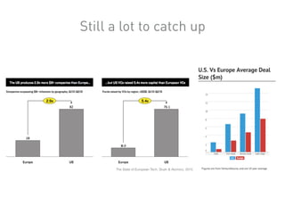 Still a lot to catch up
The State of European Tech, Slush & Atomico, 2015
 