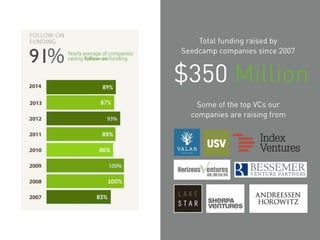 $350 Million
Total funding raised by
Seedcamp companies since 2007
Some of the top VCs our
companies are raising from
91
87%
89%
 