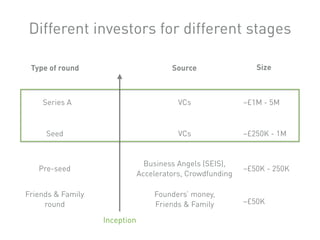 Founders’ money,
Friends & Family ~£50K
Business Angels (SEIS),
Accelerators, Crowdfunding
~£50K - 250K
VCs ~£250K - 1M
~£1M - 5MSeries A
Seed
Pre-seed
Friends & Family
round
VCs
Different investors for different stages
Source SizeType of round
Inception
 