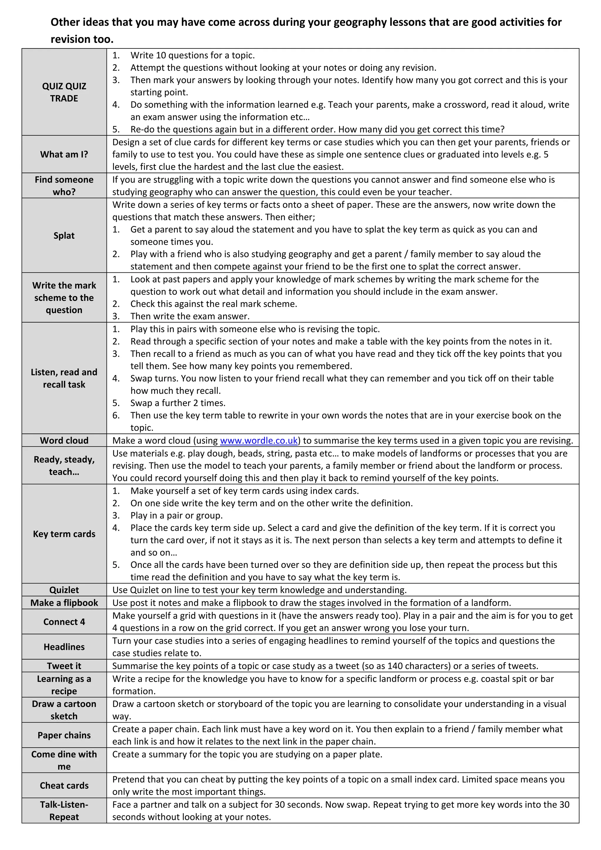 Other ideas that you may have come across during your geography lessons that are good activities for
revision too.
QUIZ QUIZ
TRADE
1. Write 10 questions for a topic.
2. Attempt the questions without looking at your notes or doing any revision.
3. Then mark your answers by looking through your notes. Identify how many you got correct and this is your
starting point.
4. Do something with the information learned e.g. Teach your parents, make a crossword, read it aloud, write
an exam answer using the information etc…
5. Re-do the questions again but in a different order. How many did you get correct this time?
What am I?
Design a set of clue cards for different key terms or case studies which you can then get your parents, friends or
family to use to test you. You could have these as simple one sentence clues or graduated into levels e.g. 5
levels, first clue the hardest and the last clue the easiest.
Find someone
who?
If you are struggling with a topic write down the questions you cannot answer and find someone else who is
studying geography who can answer the question, this could even be your teacher.
Splat
Write down a series of key terms or facts onto a sheet of paper. These are the answers, now write down the
questions that match these answers. Then either;
1. Get a parent to say aloud the statement and you have to splat the key term as quick as you can and
someone times you.
2. Play with a friend who is also studying geography and get a parent / family member to say aloud the
statement and then compete against your friend to be the first one to splat the correct answer.
Write the mark
scheme to the
question
1. Look at past papers and apply your knowledge of mark schemes by writing the mark scheme for the
question to work out what detail and information you should include in the exam answer.
2. Check this against the real mark scheme.
3. Then write the exam answer.
Listen, read and
recall task
1. Play this in pairs with someone else who is revising the topic.
2. Read through a specific section of your notes and make a table with the key points from the notes in it.
3. Then recall to a friend as much as you can of what you have read and they tick off the key points that you
tell them. See how many key points you remembered.
4. Swap turns. You now listen to your friend recall what they can remember and you tick off on their table
how much they recall.
5. Swap a further 2 times.
6. Then use the key term table to rewrite in your own words the notes that are in your exercise book on the
topic.
Word cloud Make a word cloud (using www.wordle.co.uk) to summarise the key terms used in a given topic you are revising.
Ready, steady,
teach…
Use materials e.g. play dough, beads, string, pasta etc… to make models of landforms or processes that you are
revising. Then use the model to teach your parents, a family member or friend about the landform or process.
You could record yourself doing this and then play it back to remind yourself of the key points.
Key term cards
1. Make yourself a set of key term cards using index cards.
2. On one side write the key term and on the other write the definition.
3. Play in a pair or group.
4. Place the cards key term side up. Select a card and give the definition of the key term. If it is correct you
turn the card over, if not it stays as it is. The next person than selects a key term and attempts to define it
and so on…
5. Once all the cards have been turned over so they are definition side up, then repeat the process but this
time read the definition and you have to say what the key term is.
Quizlet Use Quizlet on line to test your key term knowledge and understanding.
Make a flipbook Use post it notes and make a flipbook to draw the stages involved in the formation of a landform.
Connect 4
Make yourself a grid with questions in it (have the answers ready too). Play in a pair and the aim is for you to get
4 questions in a row on the grid correct. If you get an answer wrong you lose your turn.
Headlines
Turn your case studies into a series of engaging headlines to remind yourself of the topics and questions the
case studies relate to.
Tweet it Summarise the key points of a topic or case study as a tweet (so as 140 characters) or a series of tweets.
Learning as a
recipe
Write a recipe for the knowledge you have to know for a specific landform or process e.g. coastal spit or bar
formation.
Draw a cartoon
sketch
Draw a cartoon sketch or storyboard of the topic you are learning to consolidate your understanding in a visual
way.
Paper chains
Create a paper chain. Each link must have a key word on it. You then explain to a friend / family member what
each link is and how it relates to the next link in the paper chain.
Come dine with
me
Create a summary for the topic you are studying on a paper plate.
Cheat cards
Pretend that you can cheat by putting the key points of a topic on a small index card. Limited space means you
only write the most important things.
Talk-Listen-
Repeat
Face a partner and talk on a subject for 30 seconds. Now swap. Repeat trying to get more key words into the 30
seconds without looking at your notes.
 