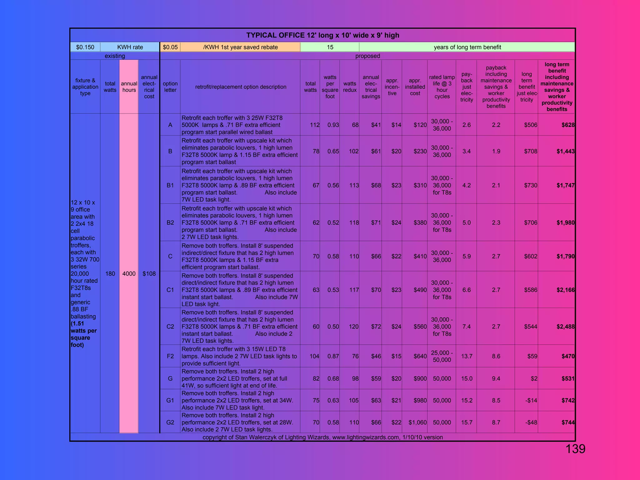 TYPICAL OFFICE 12' long x 10' wide x 9' high
 $0.150         KWH rate          $0.05            /KWH 1st year saved rebate                     15                                        years of long term benefit
           existing                                                                                        proposed
                                                                                                                                                                                           long term
                                                                                                                                                                    payback
                                                                                                                                                                                             benefit
                                                                                                                                                         pay-      including      long
                         annual                                                                  watts       annual                        rated lamp                                      including
 fixture &                                                                                                            appr.      appr.                  back      maintenance     term
            total annual elect-   option                                                  total   per  watts  elec-                          life @ 3                                     maintenance
application                                     retrofit/replacement option description                              incen-    installed                 just      savings &    benefit
            watts hours   rical   letter                                                  watts square redux  trical                            hour                                       savings &
    type                                                                                                               tive      cost                   elec-        worker    just elec-
                          cost                                                                   foot        savings                          cycles                                         worker
                                                                                                                                                        tricity   productivity   tricity
                                                                                                                                                                                          productivity
                                                                                                                                                                    benefits
                                                                                                                                                                                            benefits
                                           Retrofit each troffer with 3 25W F32T8
                                                                                                                                           30,000 -
                                    A      5000K lamps & .71 BF extra efficient            112    0.93    68     $41     $14      $120                   2.6          2.2         $506           $628
                                                                                                                                            36,000
                                           program start parallel wired ballast
                                           Retrofit each troffer with upscale kit which
                                           eliminates parabolic louvers, 1 high lumen                                                      30,000 -
                                    B                                                        78   0.65   102     $61     $20      $230                   3.4          1.9         $708         $1,443
                                           F32T8 5000K lamp & 1.15 BF extra efficient                                                       36,000
                                           program start ballast
                                           Retrofit each troffer with upscale kit which
                                           eliminates parabolic louvers, 1 high lumen                                                   30,000 -
                                   B1      F32T8 5000K lamp & .89 BF extra efficient         67 0.56       113     $68    $23     $310 36,000            4.2          2.1         $730         $1,747
                                           program start ballast.             Also include                                               for T8s
12 x 10 x                                  7W LED task light.
9 office                                   Retrofit each troffer with upscale kit which
area with                                  eliminates parabolic louvers, 1 high lumen                                                   30,000 -
2 2x4 18                           B2      F32T8 5000K lamp & .71 BF extra efficient         62 0.52       118     $71    $24     $380 36,000            5.0          2.3         $706         $1,980
cell                                       program start ballast.             Also include                                               for T8s
parabolic                                  2 7W LED task lights.
troffers,                                  Remove both troffers. Install 8' suspended
each with                                  indirect/direct fixture that has 2 high lumen                                                30,000 -
                                    C                                                        70 0.58       110     $66    $22     $410                   5.9          2.7         $602         $1,790
3 32W 700                                  F32T8 5000K lamps & 1.15 BF extra                                                             36,000
series                                     efficient program start ballast.
20,000     180    4000   $108              Remove both troffers. Install 8' suspended
hour rated                                 direct/indirect fixture that has 2 high lumen                                                30,000 -
F32T8s                             C1      F32T8 5000K lamps & .89 BF extra efficient        63 0.53       117     $70    $23     $490 36,000            6.6          2.7         $586         $2,166
and                                        instant start ballast.         Also include 7W                                                for T8s
generic                                    LED task light.
.88 BF
                                           Remove both troffers. Install 8' suspended
ballasting
                                           direct/indirect fixture that has 2 high lumen                                                30,000 -
(1.51
                                   C2      F32T8 5000K lamps & .71 BF extra efficient        60 0.50      120      $72    $24     $560 36,000            7.4          2.7         $544         $2,488
watts per
                                           instant start ballast.         Also include 2                                                 for T8s
square
                                           7W LED task lights.
foot)
                                           Retrofit each troffer with 3 15W LED T8
                                                                                                                                        25,000 -
                                   F2      lamps. Also include 2 7W LED task lights to      104 0.87        76     $46    $15     $640                  13.7          8.6           $59          $470
                                                                                                                                         50,000
                                           provide sufficient light.
                                           Remove both troffers. Install 2 high
                                    G      performance 2x2 LED troffers, set at full         82 0.68        98     $59    $20     $900 50,000           15.0          9.4            $2          $531
                                           41W, so sufficient light at end of life.
                                           Remove both troffers. Install 2 high
                                   G1      performance 2x2 LED troffers, set at 34W.         75 0.63      105      $63    $21     $980 50,000           15.2          8.5          -$14          $742
                                           Also include 7W LED task light.
                                           Remove both troffers. Install 2 high
                                   G2      performance 2x2 LED troffers, set at 28W.         70 0.58       110     $66    $22 $1,060 50,000             15.7          8.7          -$48          $744
                                           Also include 2 7W LED task lights.
                                                    copyright of Stan Walerczyk of Lighting Wizards, www.lightingwizards.com, 1/10/10 version

                                                                                                                                                                                                  139
 